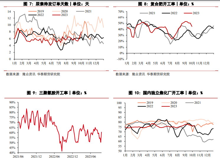 关联品种尿素所属公司：华泰期货