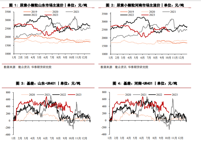 关联品种尿素所属公司：华泰期货