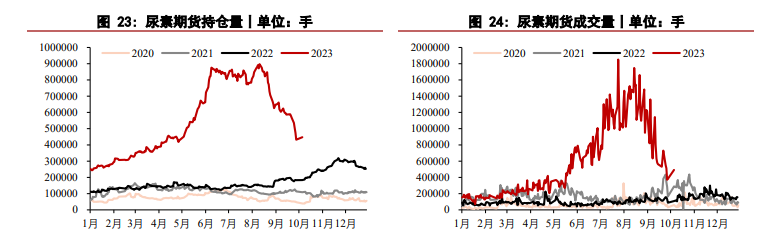 关联品种尿素所属公司：华泰期货