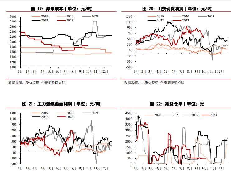 关联品种尿素所属公司：华泰期货