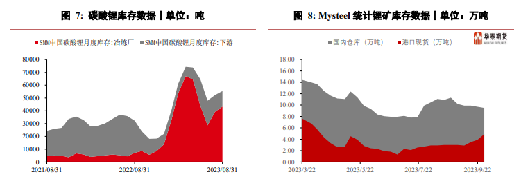 关联品种碳酸锂所属公司：华泰期货