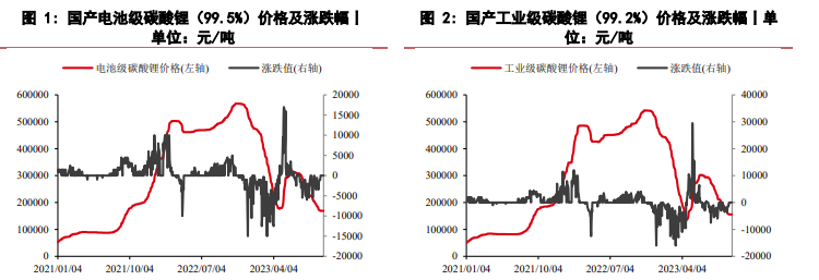 关联品种碳酸锂所属公司：华泰期货