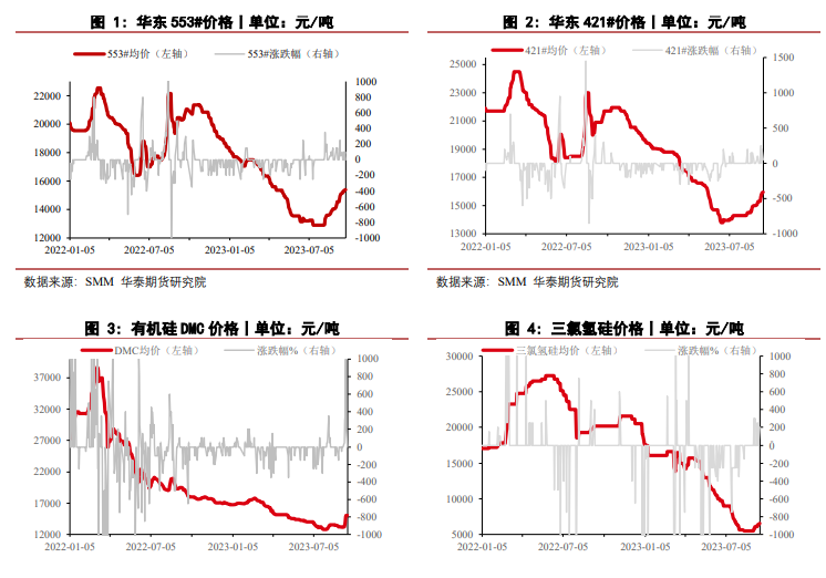 关联品种工业硅所属公司：华泰期货