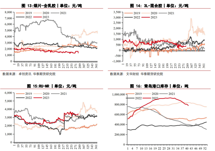 关联品种橡胶所属公司：华泰期货