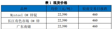 关联品种沪锌所属公司：国贸期货