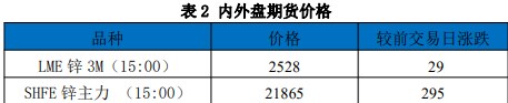 关联品种沪锌所属公司：国贸期货