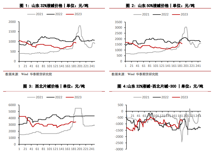 关联品种烧碱所属公司：华泰期货