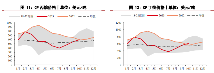 关联品种液化石油气所属公司：华泰期货