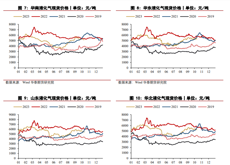 关联品种液化石油气所属公司：华泰期货