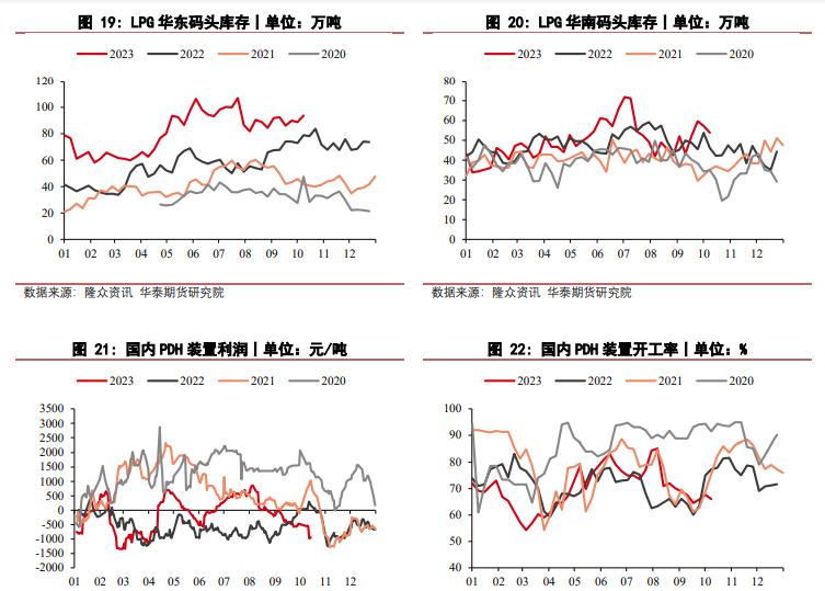 关联品种液化石油气所属公司：华泰期货