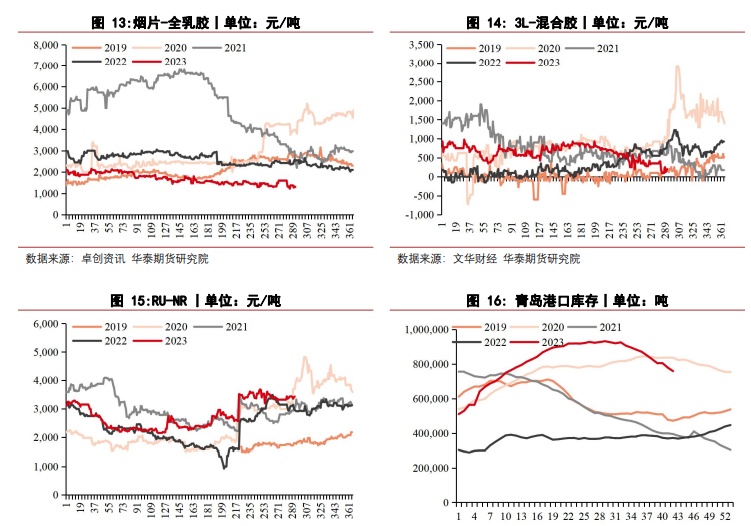 关联品种橡胶所属公司：华泰期货