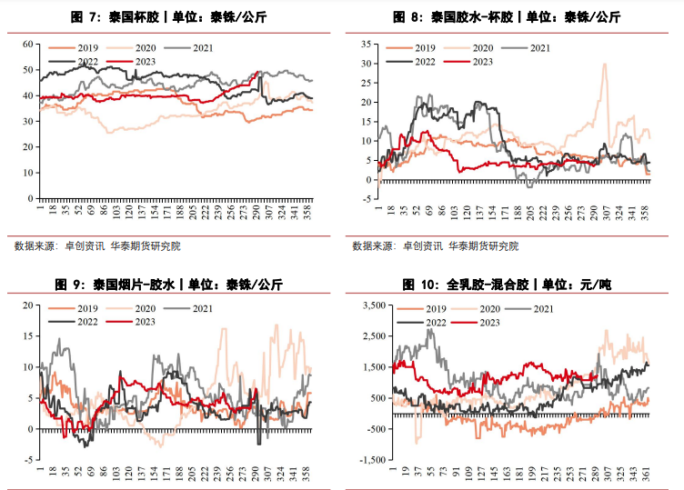 关联品种橡胶所属公司：华泰期货