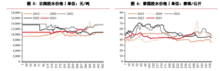 关联品种橡胶所属公司：华泰期货