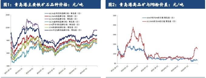 关联品种铁矿石所属公司：建信期货