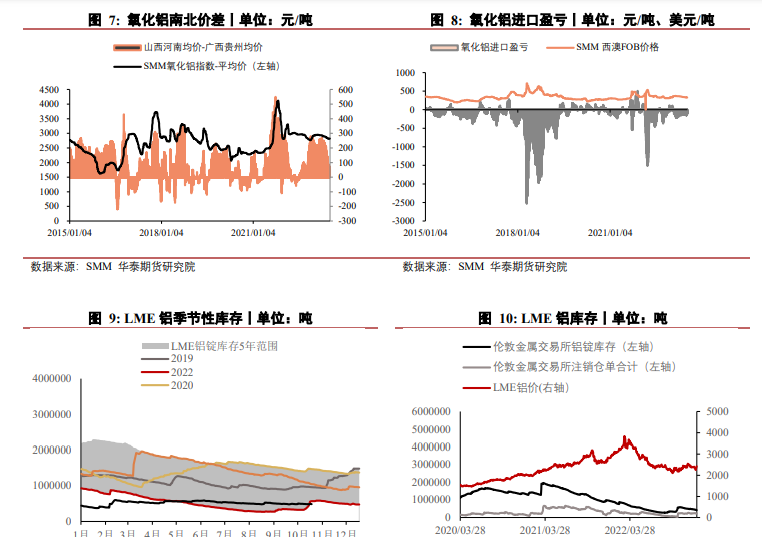 关联品种沪铝氧化铝所属公司：华泰期货