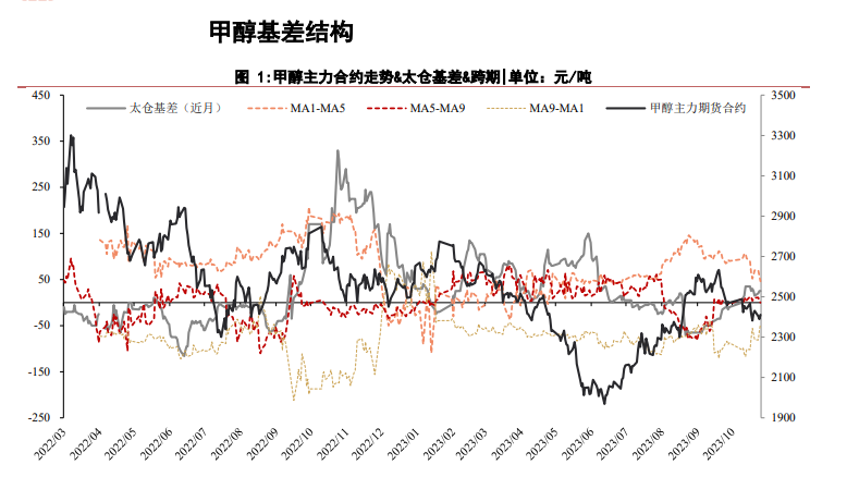 关联品种甲醇所属公司：华泰期货