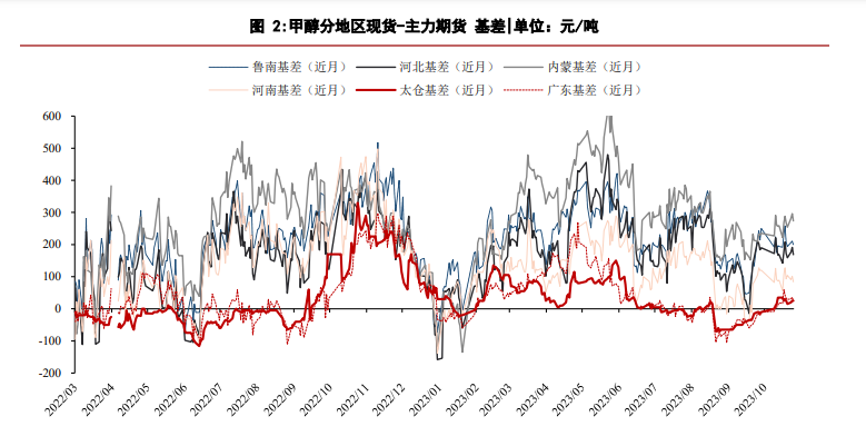 关联品种甲醇所属公司：华泰期货