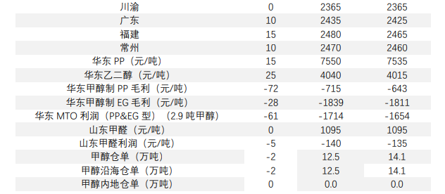 关联品种甲醇所属公司：华泰期货