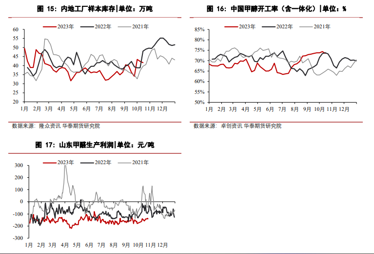 关联品种甲醇所属公司：华泰期货