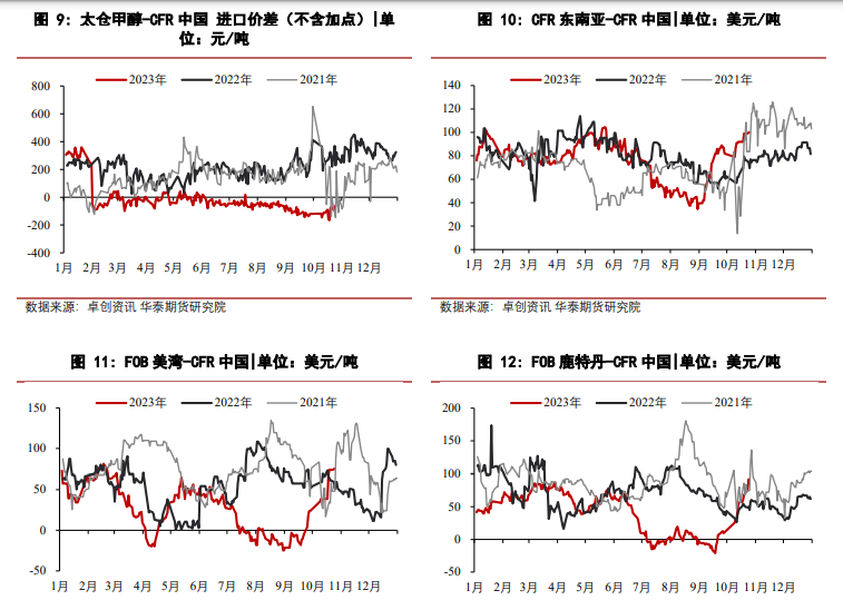 关联品种甲醇所属公司：华泰期货