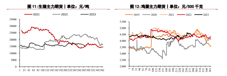 关联品种生猪鲜鸡蛋所属公司：华泰期货