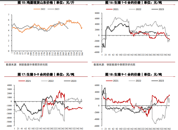 关联品种生猪鲜鸡蛋所属公司：华泰期货