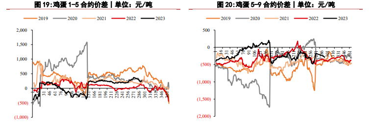 关联品种生猪鲜鸡蛋所属公司：华泰期货