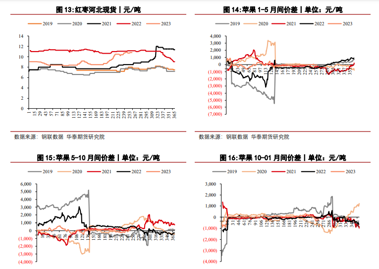 关联品种苹果红枣所属公司：华泰期货