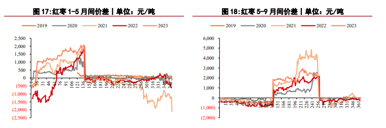 关联品种苹果红枣所属公司：华泰期货