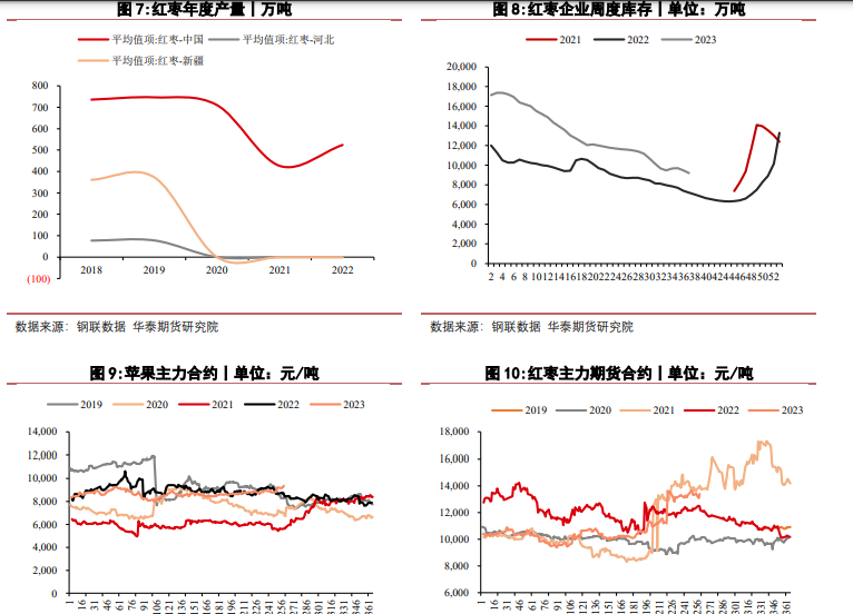 关联品种苹果红枣所属公司：华泰期货