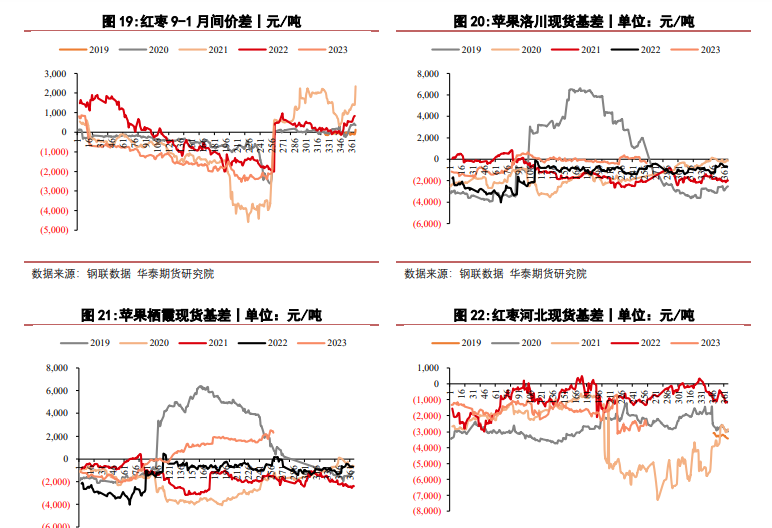 关联品种苹果红枣所属公司：华泰期货