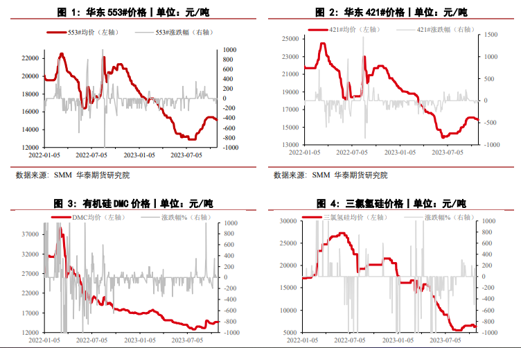 关联品种工业硅所属公司：华泰期货