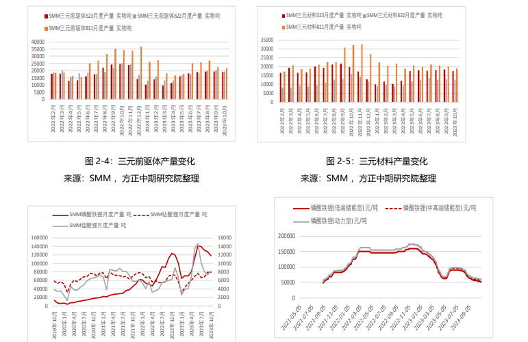 关联品种碳酸锂所属公司：方正中期期货