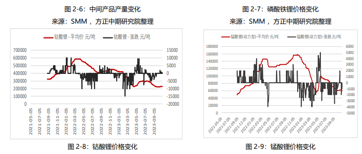 关联品种碳酸锂所属公司：方正中期期货