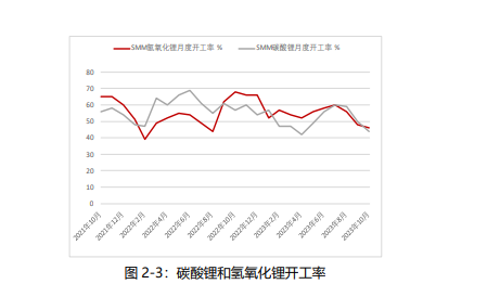 关联品种碳酸锂所属公司：方正中期期货