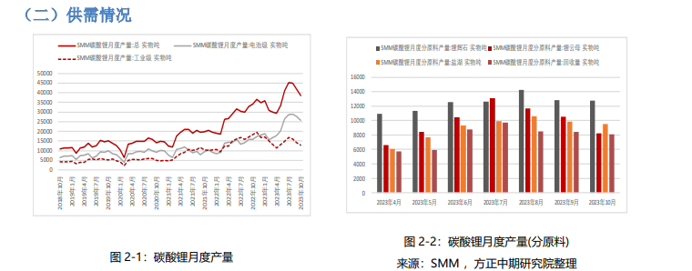 关联品种碳酸锂所属公司：方正中期期货