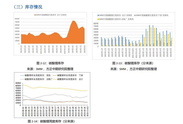 关联品种碳酸锂所属公司：方正中期期货