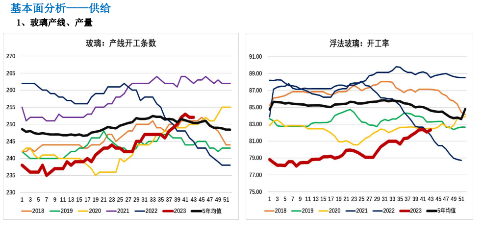 全国浮法玻璃生产线开工数据来源：钢联252条，开工率82.32%，玻璃产线开工数预期维持回升。