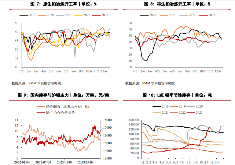 关联品种沪铅所属公司：华泰期货