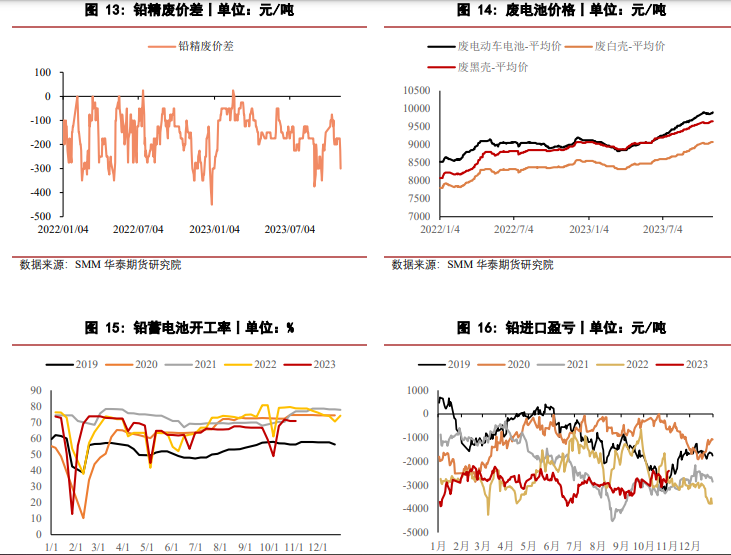 关联品种沪铅所属公司：华泰期货