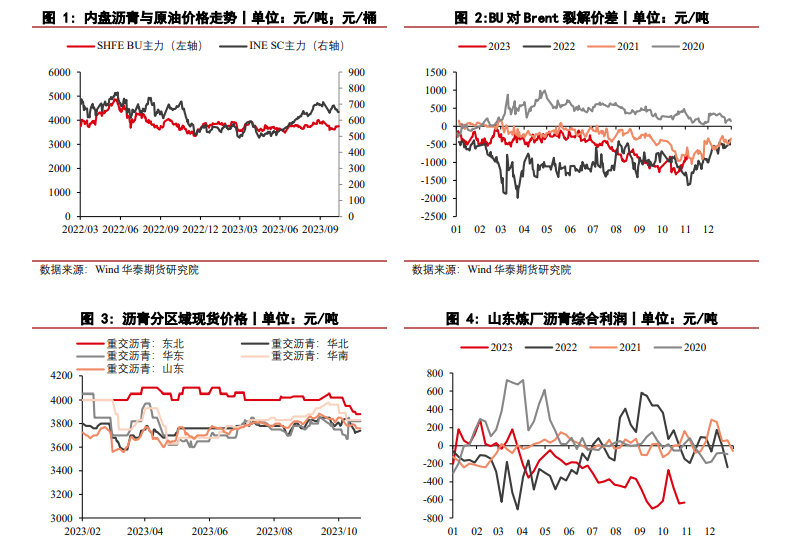 关联品种沥青所属公司：华泰期货