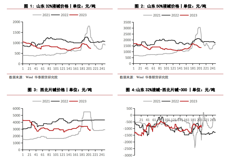 关联品种烧碱所属公司：华泰期货