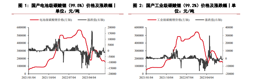 关联品种碳酸锂所属公司：华泰期货