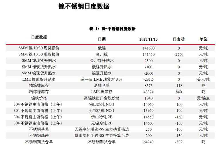 关联品种沪镍不锈钢所属公司：华泰期货