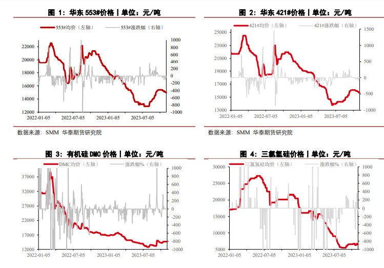 关联品种工业硅所属公司：华泰期货