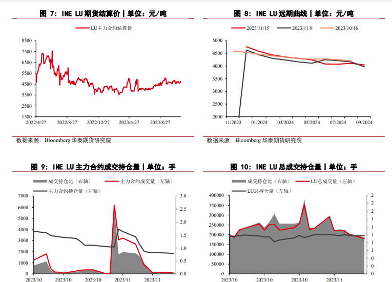 关联品种燃料油所属公司：华泰期货