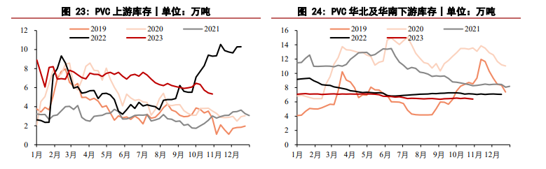 关联品种PVC所属公司：华泰期货