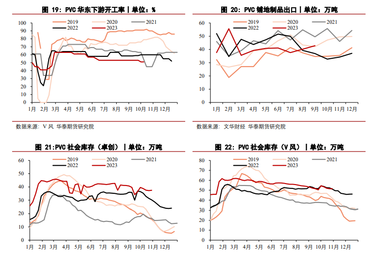 关联品种PVC所属公司：华泰期货