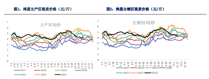 关联品种鲜鸡蛋所属公司：银河期货