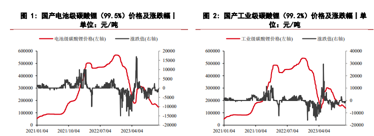 关联品种碳酸锂所属公司：华泰期货